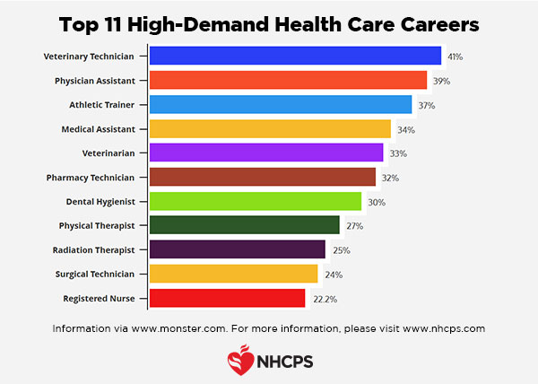 Top 11 High-Demand Health Care Careers