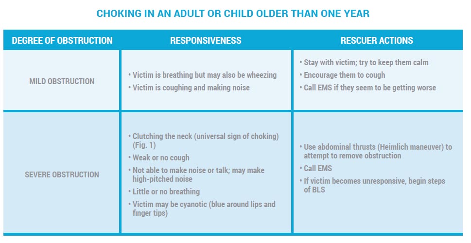 (BLS) Relief Of Choking In Adults, Children & Infants