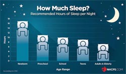 Bar chart showing how much sleep is needed by age group