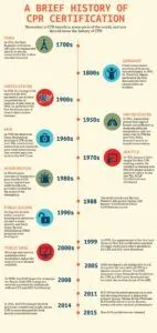 CPR History