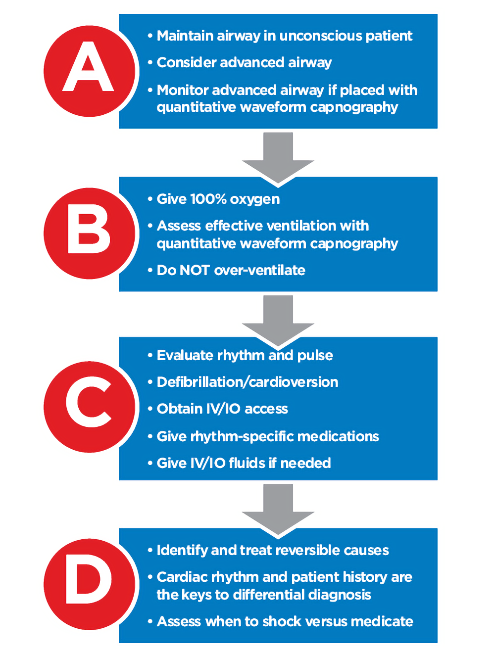 ACLS survey a b c d diagram