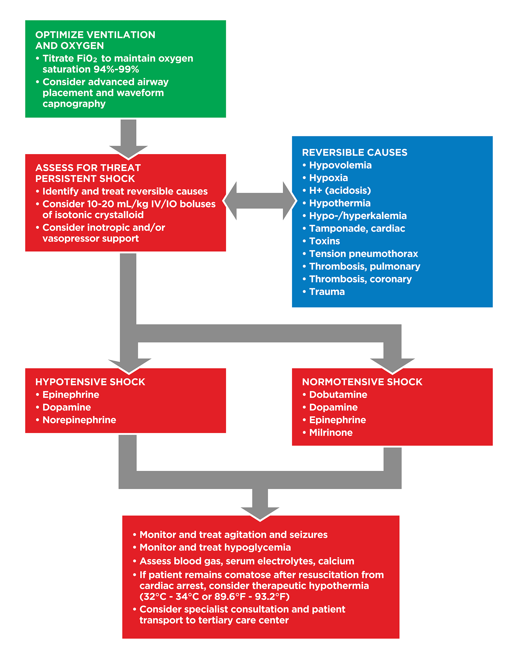 Pediatric Post Resuscitation Care Algorithm Diagram