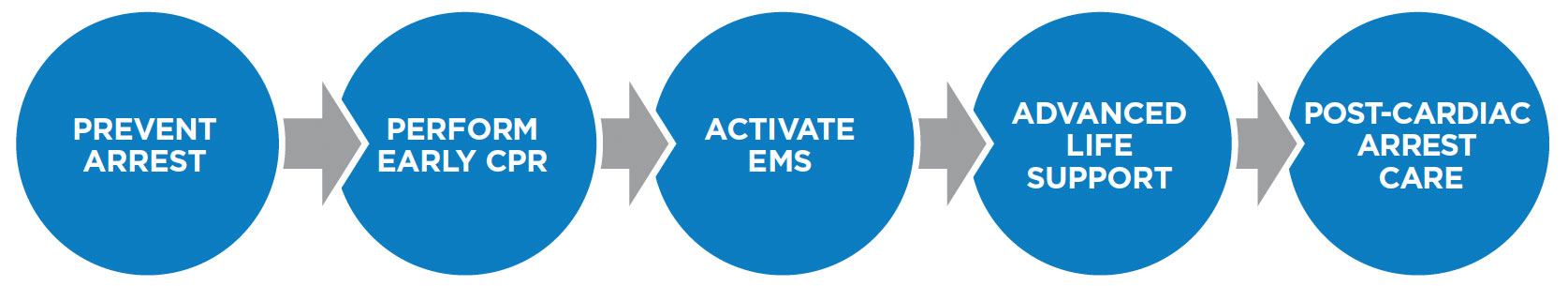 BLS Pediatric Chain of Survival