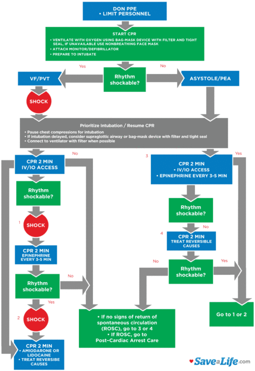 Pediatric Cardiac Arrest Algorithm for Confirmed COVID-19 Patients